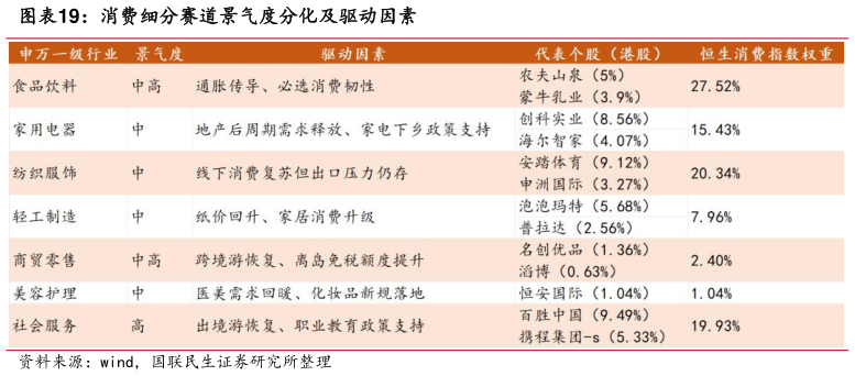 如何解释消费细分赛道景气度分化及驱动因素?