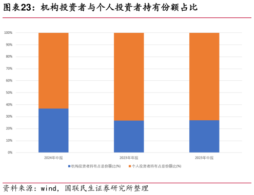 如何看待机构投资者与个人投资者持有份额占比?