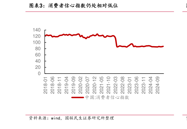如何解释消费者信心指数仍处相对低位