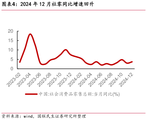 如何了解2024 年 12 月社零同比增速回升