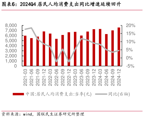 谁能回答2024Q4 居民人均消费支出同比增速延续回升