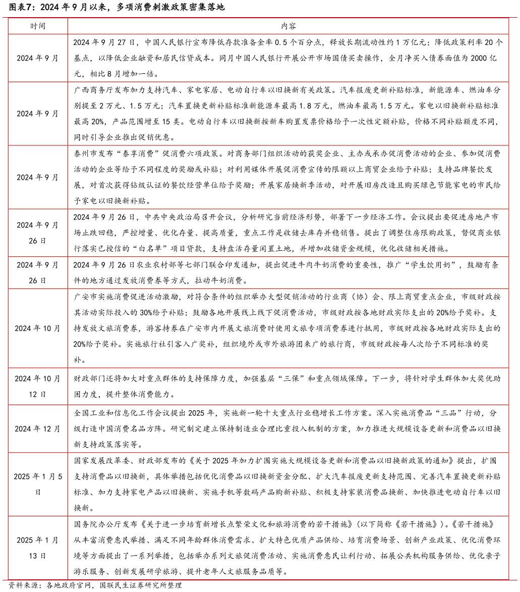 你知道2024 年 9 月以来，多项消费刺激政策密集落地