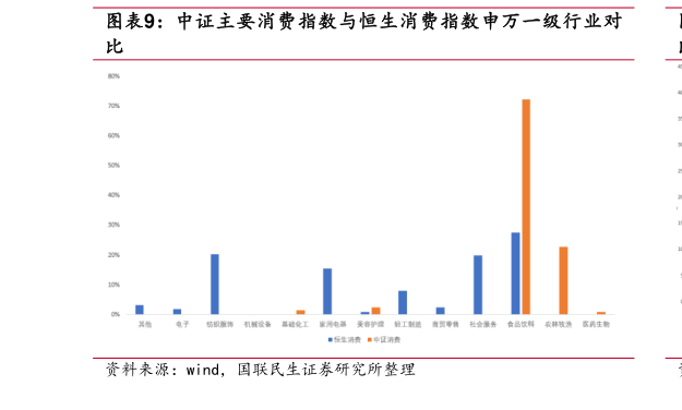如何才能中证主要消费指数与恒生消费指数申万一级行业对