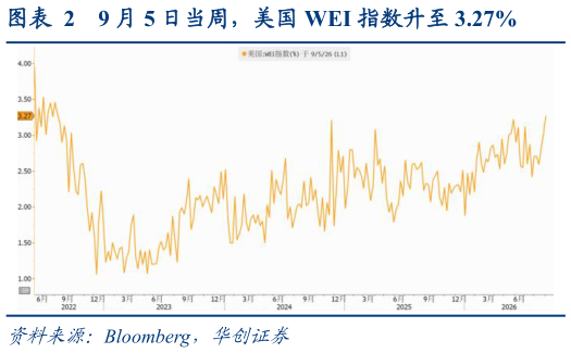 咨询下各位9 月 5 日当周，美国 WEI 指数升至 3.27%