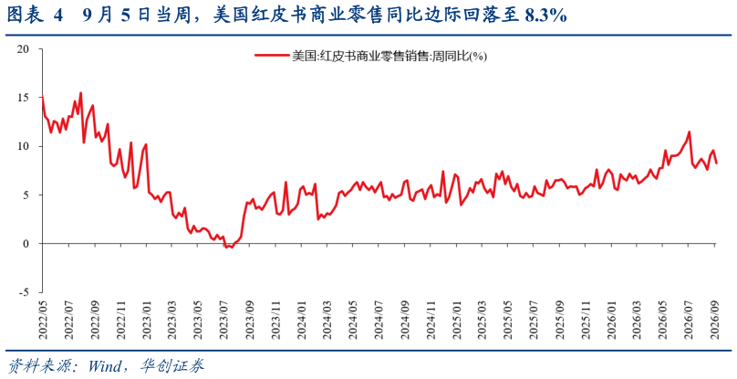 你知道9 月 5 日当周，美国红皮书商业零售同比边际回落至 8.3%