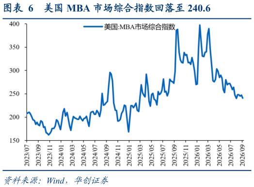 想关注一下美国 MBA 市场综合指数回落至 240.6