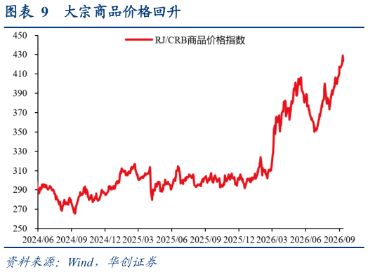 如何看待大宗商品价格回升