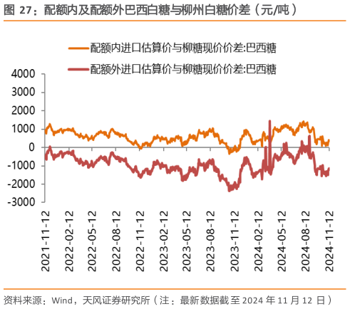 咨询大家配额内及配额外巴西白糖与柳州白糖价差（元吨）?