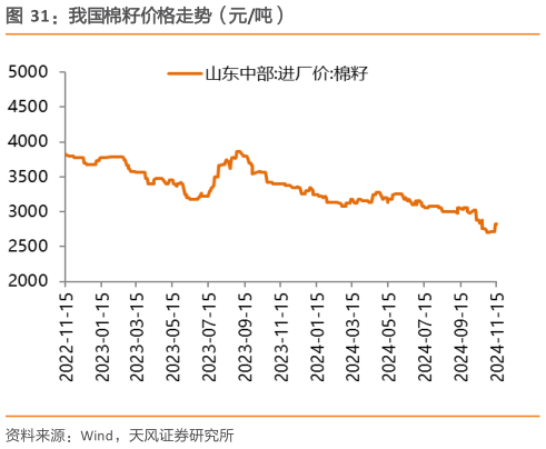 你知道我国棉籽价格走势（元吨）?