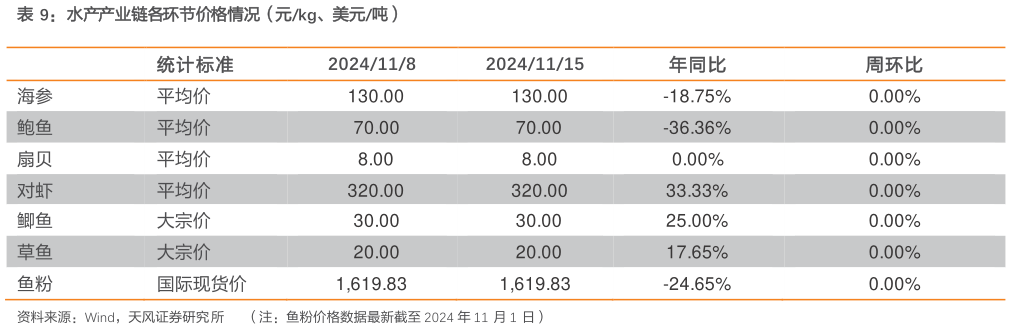 如何了解水产产业链各环节价格情况（元kg、美元吨）?