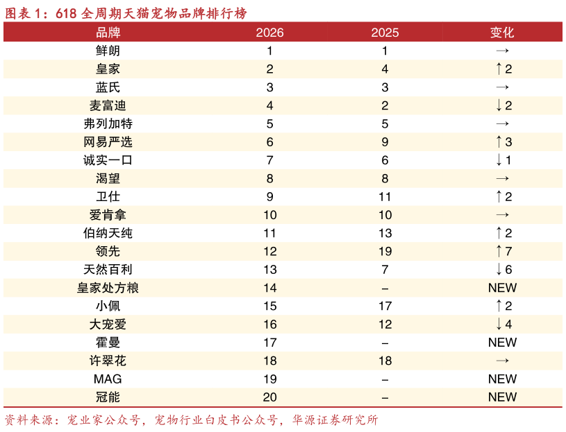咨询下各位618 全周期天猫宠物品牌排行榜