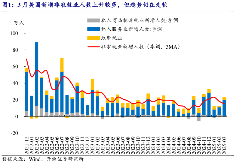 各位网友请教一下3 月美国新增非农就业人数上升较多，但趋势仍在走软?