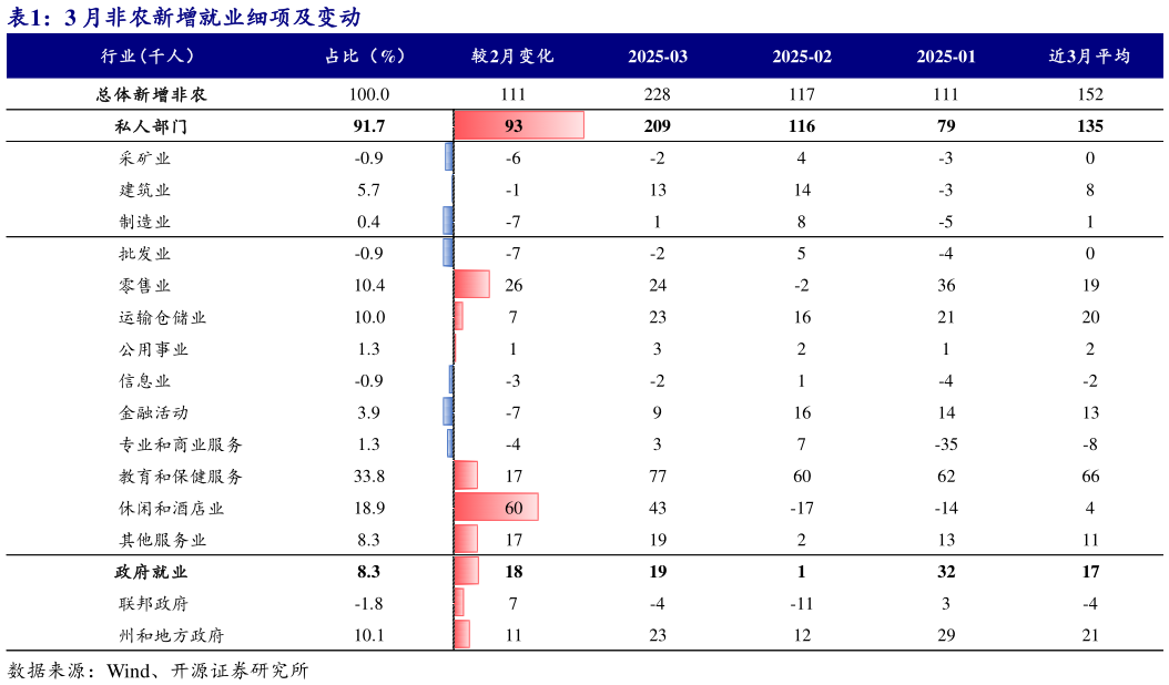 如何了解3 月非农新增就业细项及变动?