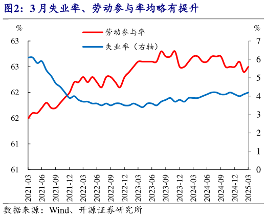 想关注一下3 月失业率、劳动参与率均略有提升?