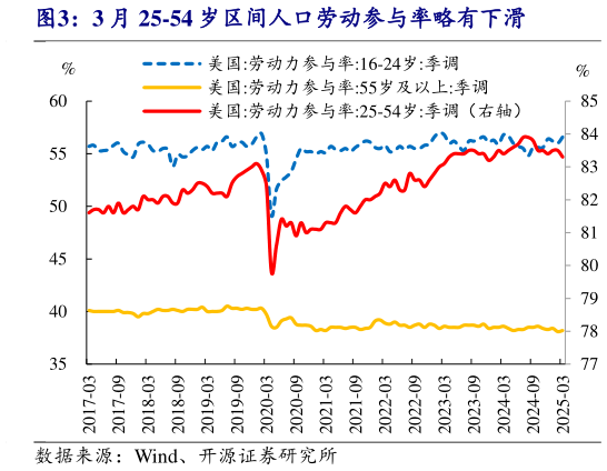 想问下各位网友3 月 25-54 岁区间人口劳动参与率略有下滑?