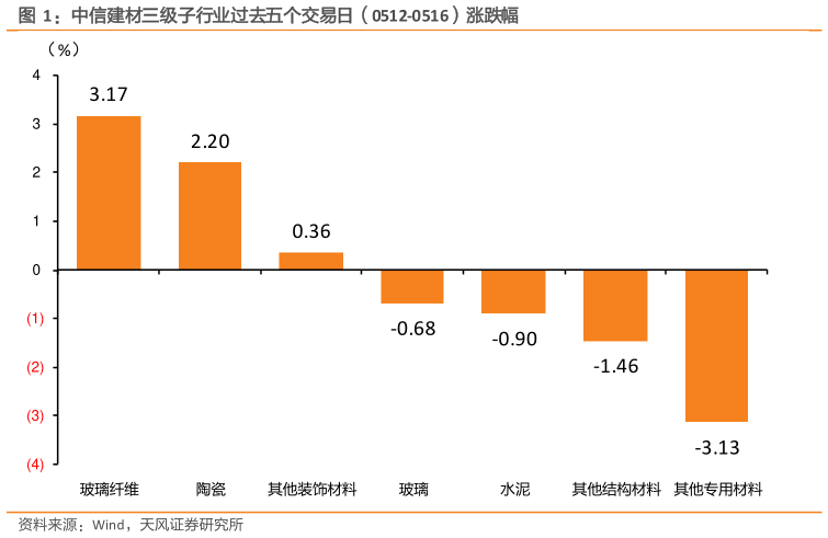 一起讨论下中信建材三级子行业过去五个交易日(0512-0516)涨跌幅?