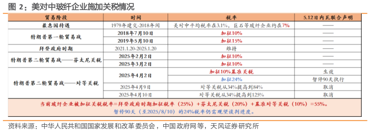 你知道美对中玻纤企业施加关税情况?