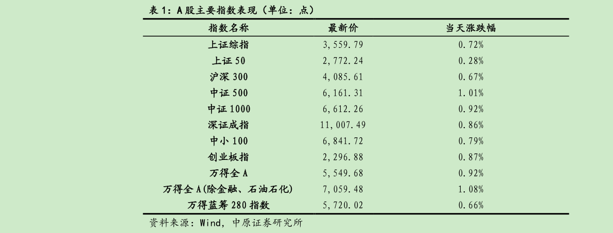 一起讨论下A 股主要指数表现（单位：点）