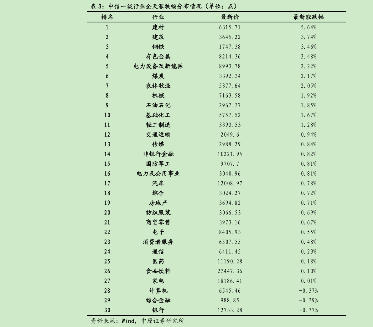 谁能回答中信一级行业全天涨跌幅分布情况（单位：点）