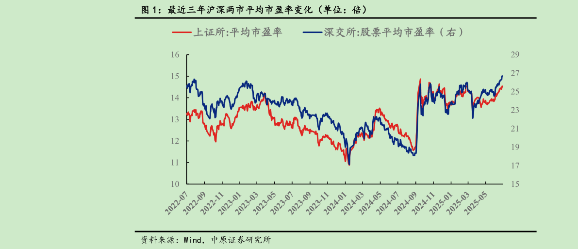 想关注一下最近三年沪深两市平均市盈率变化（单位：倍）