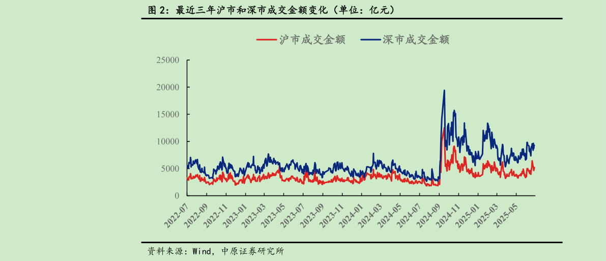 如何看待最近三年沪市和深市成交金额变化（单位：亿元）