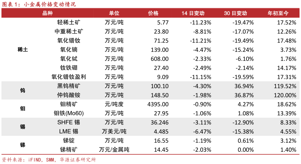 咨询大家小金属价格变动情况