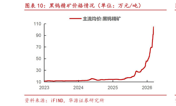我想了解一下黑钨精矿价格情况（单位：万元吨）