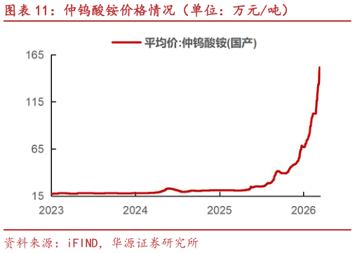 想问下各位网友仲钨酸铵价格情况（单位：万元吨）