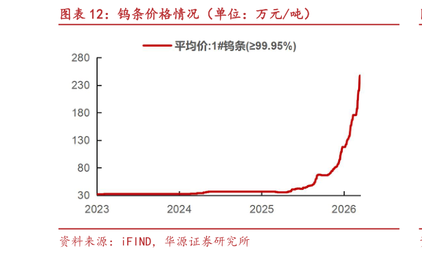 一起讨论下钨条价格情况（单位：万元吨）