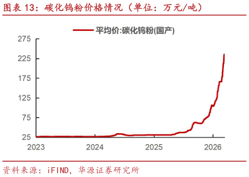 如何看待碳化钨粉价格情况（单位：万元吨）
