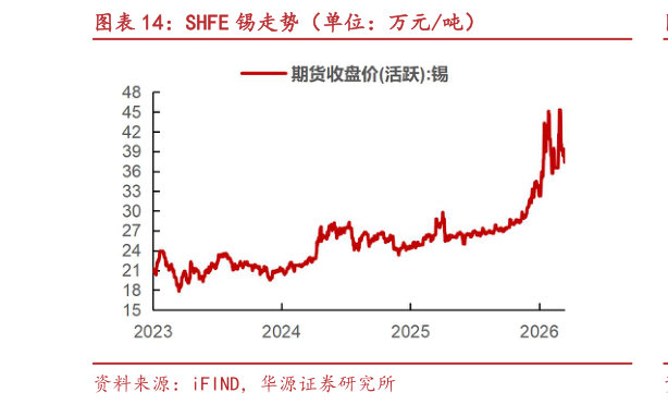 我想了解一下SHFE 锡走势（单位：万元吨）