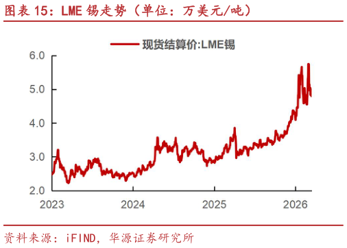 想关注一下LME 锡走势（单位：万美元吨）