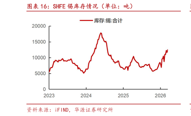 如何了解SHFE 锡库存情况（单位：吨）