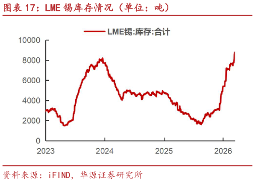 如何了解LME 锡库存情况（单位：吨）