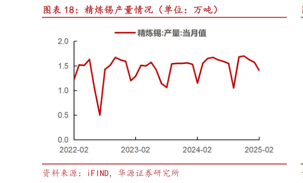 你知道精炼锡产量情况（单位：万吨）
