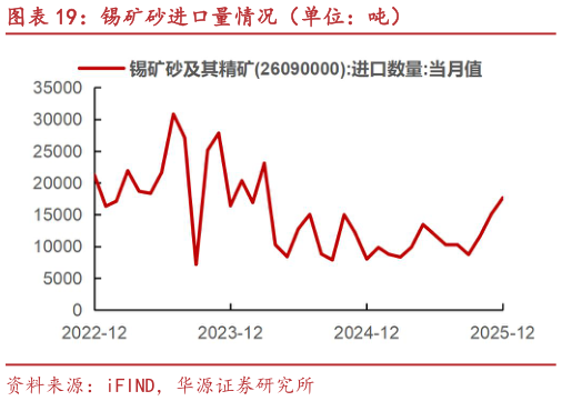 怎样理解锡矿砂进口量情况（单位：吨）