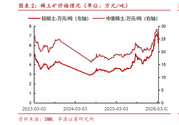 咨询下各位稀土矿价格情况（单位：万元吨）
