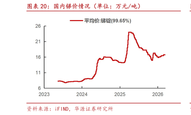 咨询大家国内锑价情况（单位：万元吨）