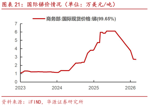 怎样理解国际锑价情况（单位：万美元吨）