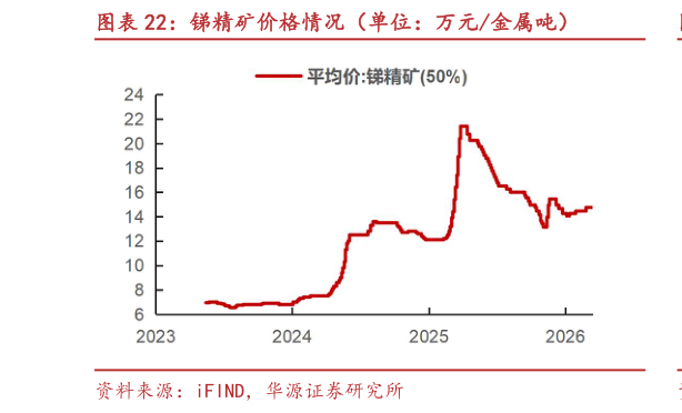 各位网友请教一下锑精矿价格情况（单位：万元金属吨）
