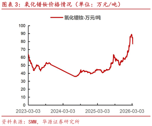 想关注一下氧化镨钕价格情况（单位：万元吨）