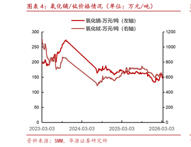 谁知道氧化镝铽价格情况（单位：万元吨）