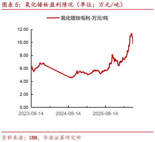 谁能回答氧化镨钕盈利情况（单位：万元吨）