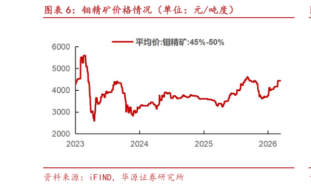 如何看待钼精矿价格情况（单位：元吨度）
