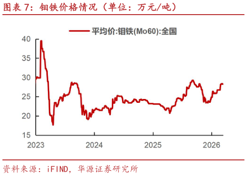 我想了解一下钼铁价格情况（单位：万元吨）