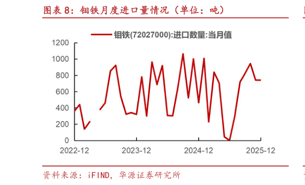 如何看待钼铁月度进口量情况（单位：吨）