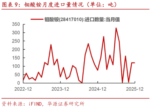 如何才能钼酸铵月度进口量情况（单位：吨）