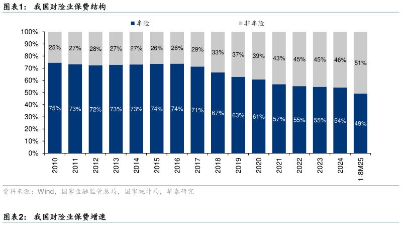如何了解我国财险业保费结构