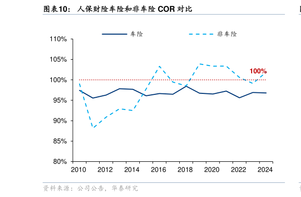 一起讨论下人保财险车险和非车险 COR 对比