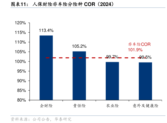 你知道人保财险非车险分险种 COR（2024）